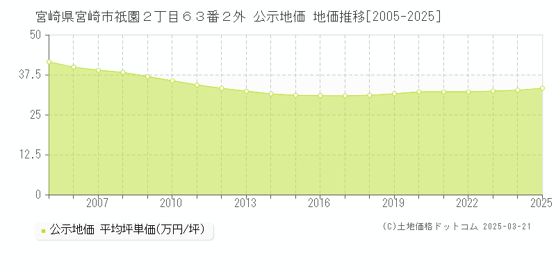 宮崎県宮崎市祇園２丁目６３番２外 公示地価 地価推移[2005-2025]