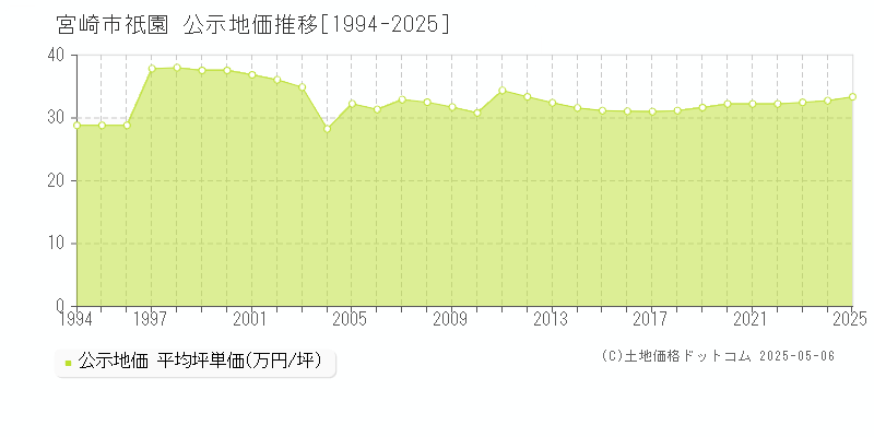 祇園(宮崎市)の公示地価推移グラフ(坪単価)[1994-2025年]
