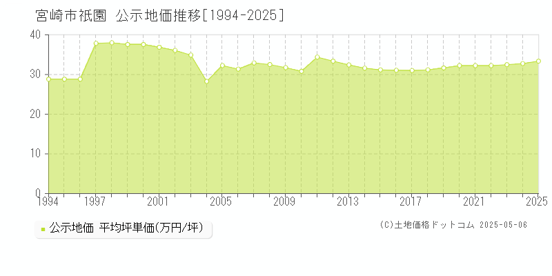 宮崎市祇園の地価公示推移グラフ 