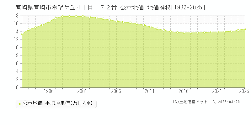 宮崎県宮崎市希望ケ丘４丁目１７２番 公示地価 地価推移[1982-2025]