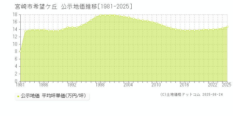 希望ケ丘(宮崎市)の公示地価推移グラフ(坪単価)[1981-2025年]