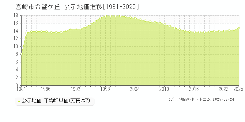 宮崎市希望ケ丘の地価公示推移グラフ 