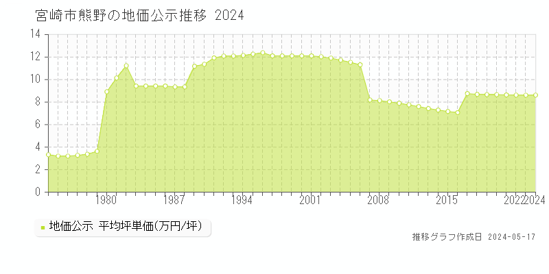 宮崎市熊野の地価公示推移グラフ 