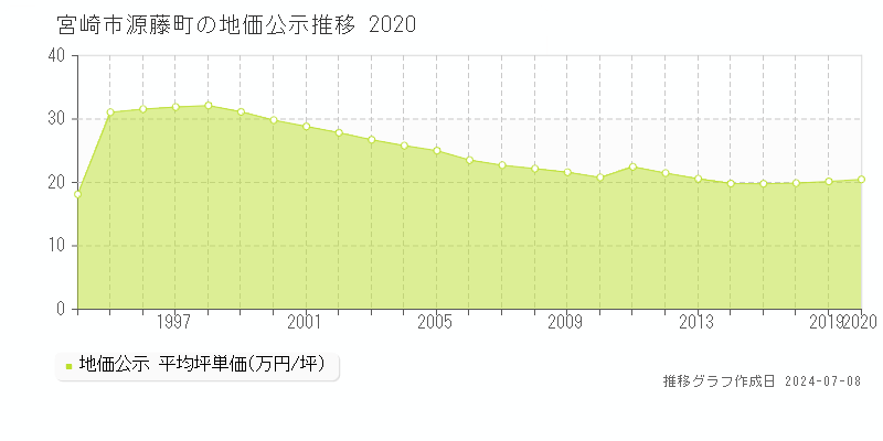 宮崎市源藤町の地価公示推移グラフ 