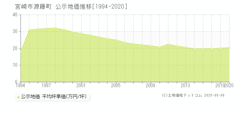 源藤町(宮崎市)の公示地価推移グラフ(坪単価)[1994-2020年]