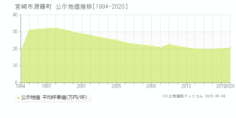 宮崎市源藤町の地価公示推移グラフ 