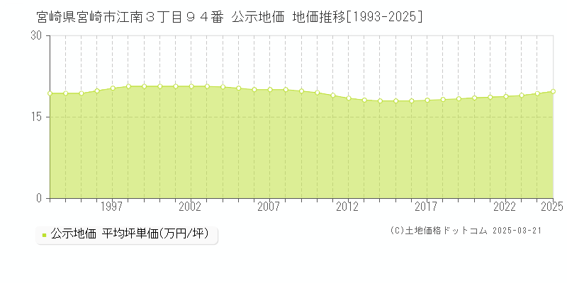 宮崎県宮崎市江南３丁目９４番 公示地価 地価推移[1993-2025]