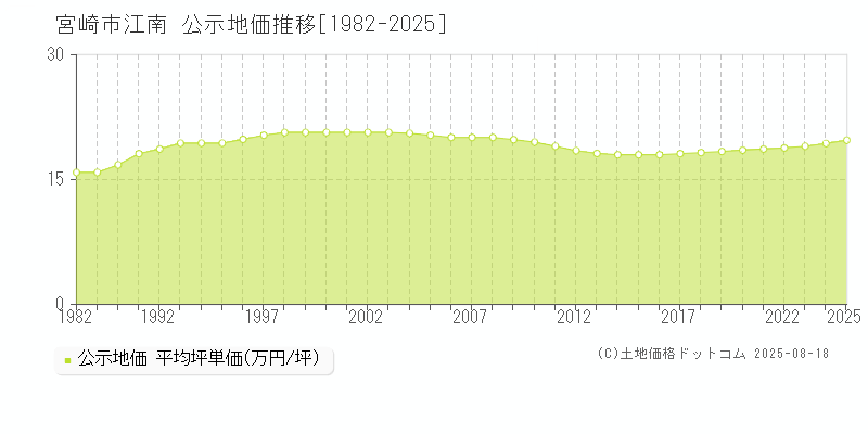 江南(宮崎市)の公示地価推移グラフ(坪単価)[1982-2025年]