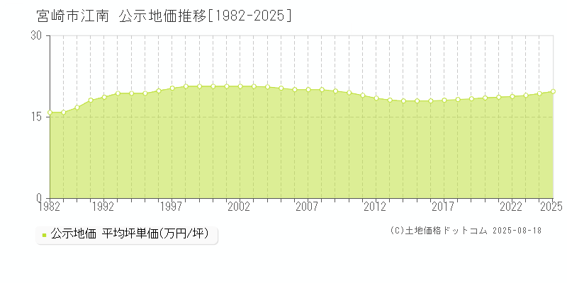 宮崎市江南の地価公示推移グラフ 