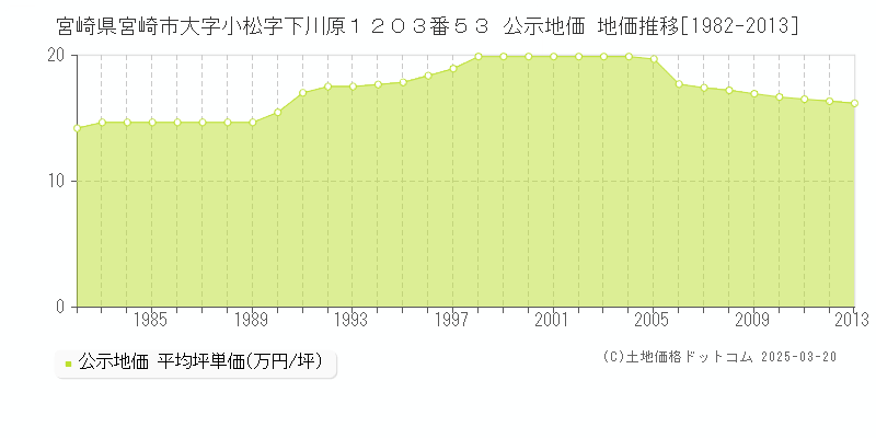 宮崎県宮崎市大字小松字下川原１２０３番５３ 公示地価 地価推移[1982-2013]