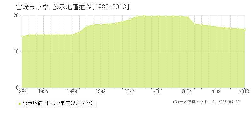 小松(宮崎市)の公示地価推移グラフ(坪単価)[1982-2013年]