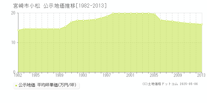 宮崎市小松の地価公示推移グラフ 