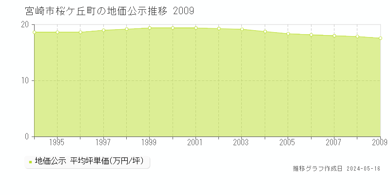 宮崎市桜ケ丘町の地価公示推移グラフ 