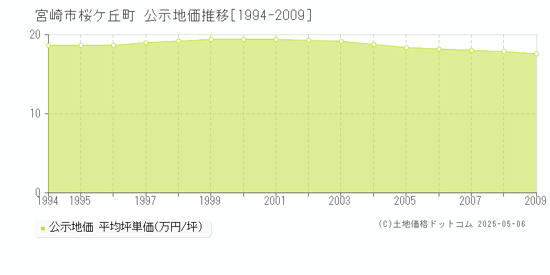 桜ケ丘町(宮崎市)の公示地価推移グラフ(坪単価)[1994-2009年]