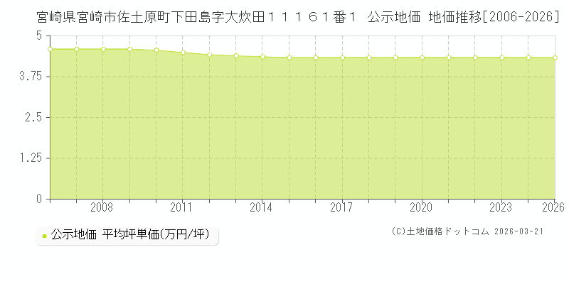 宮崎県宮崎市佐土原町下田島字大炊田１１１６１番１ 公示地価 地価推移[2006-2026]