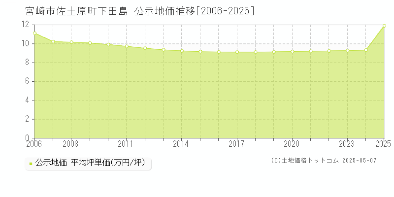 佐土原町下田島(宮崎市)の公示地価推移グラフ(坪単価)[2006-2025年]