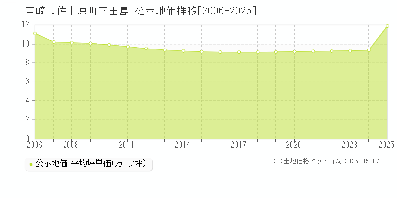 宮崎市佐土原町下田島の地価公示推移グラフ 