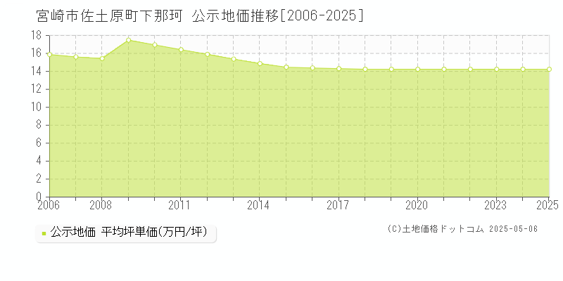 佐土原町下那珂(宮崎市)の公示地価推移グラフ(坪単価)[2006-2025年]
