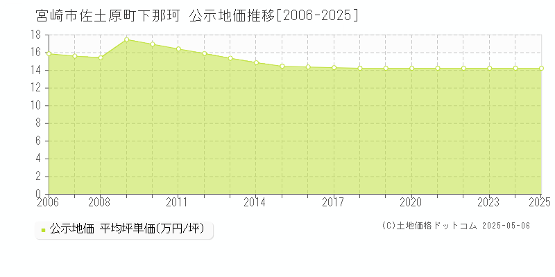 宮崎市佐土原町下那珂の地価公示推移グラフ 