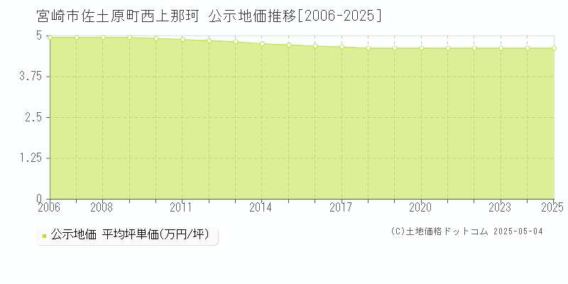 佐土原町西上那珂(宮崎市)の公示地価推移グラフ(坪単価)[2006-2025年]