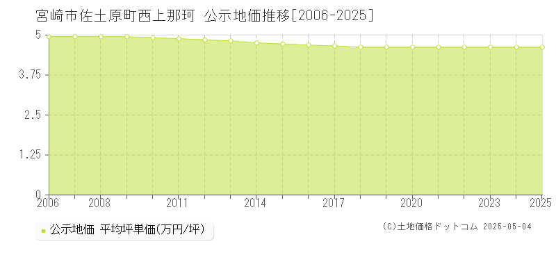 宮崎市佐土原町西上那珂の地価公示推移グラフ 