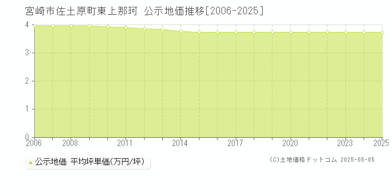 佐土原町東上那珂(宮崎市)の公示地価推移グラフ(坪単価)[2006-2025年]