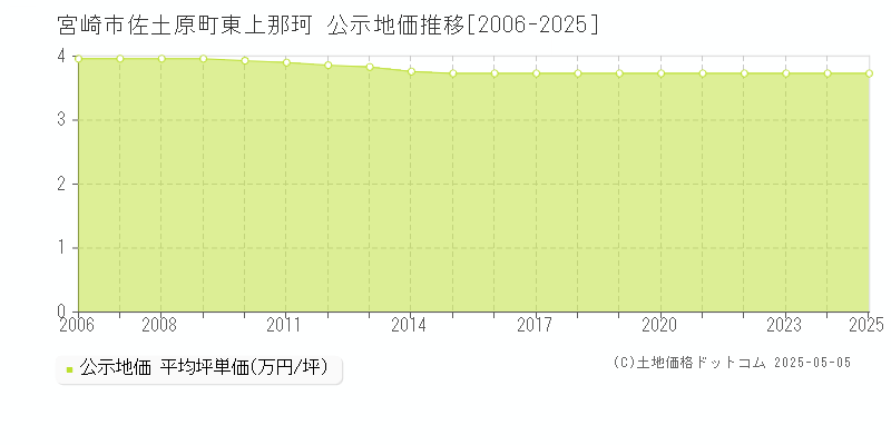 宮崎市佐土原町東上那珂の地価公示推移グラフ 