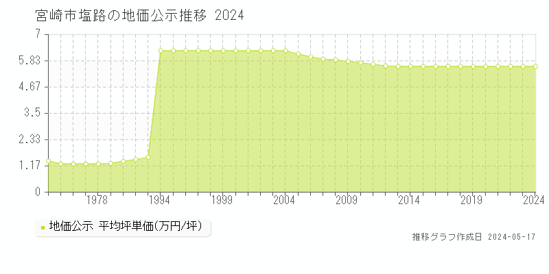 宮崎市塩路の地価公示推移グラフ 
