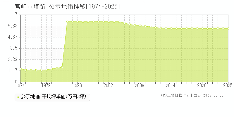 塩路(宮崎市)の公示地価推移グラフ(坪単価)[1974-2025年]