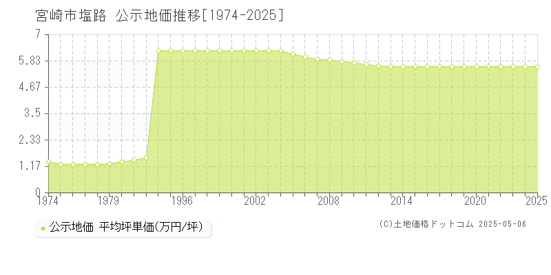 宮崎市塩路の地価公示推移グラフ 