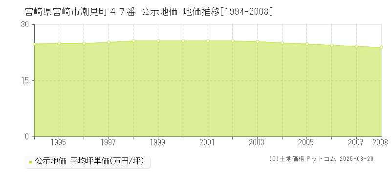 宮崎県宮崎市潮見町４７番 公示地価 地価推移[1994-2008]