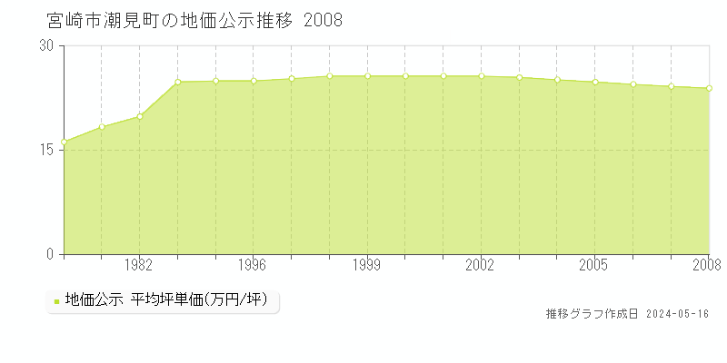 宮崎市潮見町の地価公示推移グラフ 