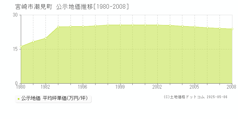 潮見町(宮崎市)の公示地価推移グラフ(坪単価)[1980-2008年]