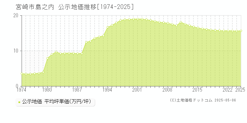 島之内(宮崎市)の公示地価推移グラフ(坪単価)[1974-2025年]