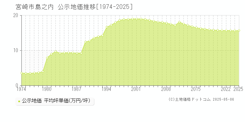 宮崎市島之内の地価公示推移グラフ 