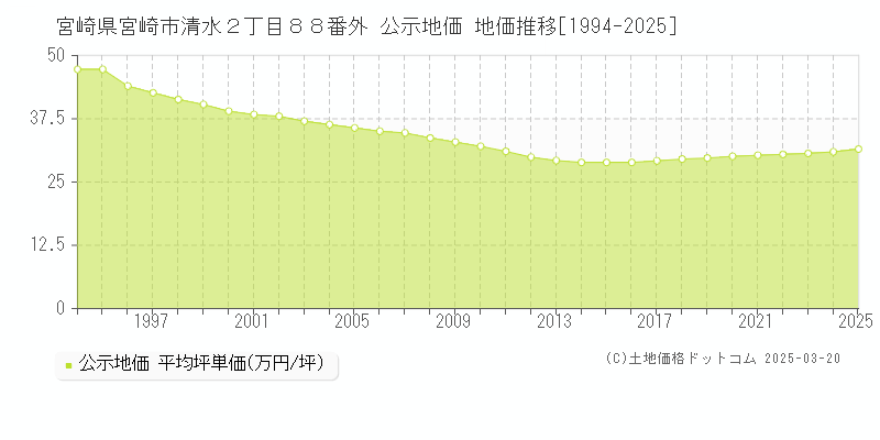 宮崎県宮崎市清水２丁目８８番外 公示地価 地価推移[1994-2025]