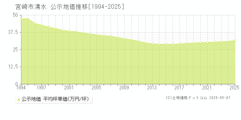 清水(宮崎市)の公示地価推移グラフ(坪単価)[1994-2025年]