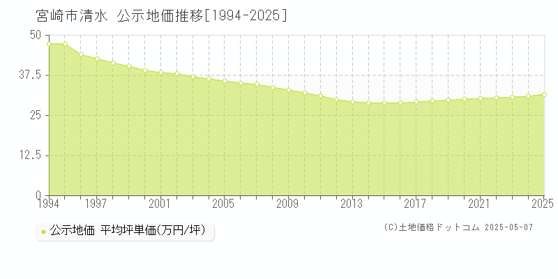 宮崎市清水の地価公示推移グラフ 