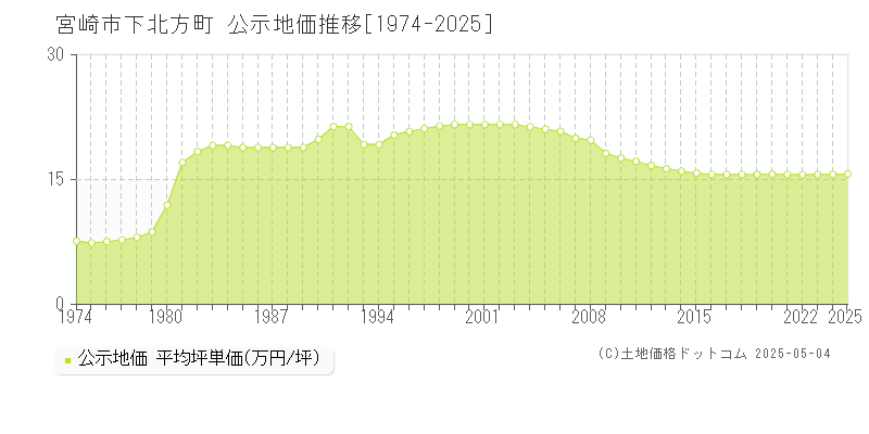 下北方町(宮崎市)の公示地価推移グラフ(坪単価)[1974-2025年]