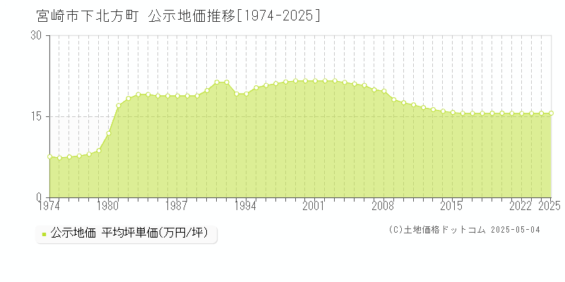 宮崎市下北方町の地価公示推移グラフ 