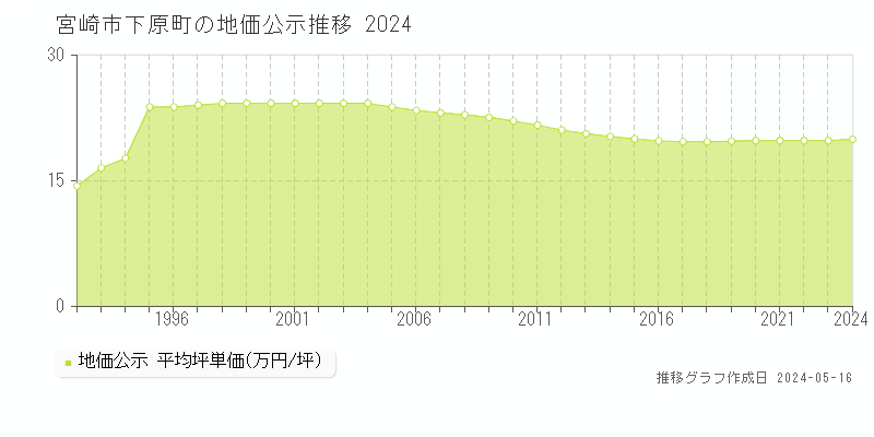 宮崎市下原町の地価公示推移グラフ 