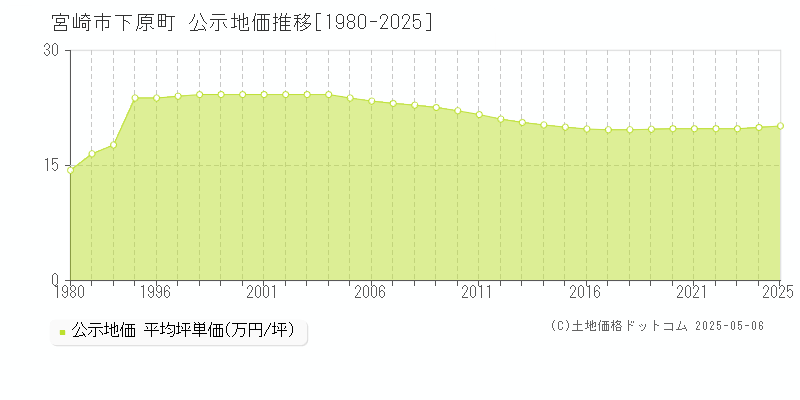 下原町(宮崎市)の公示地価推移グラフ(坪単価)[1980-2025年]