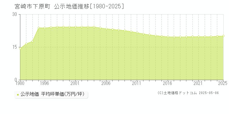 宮崎市下原町の地価公示推移グラフ 