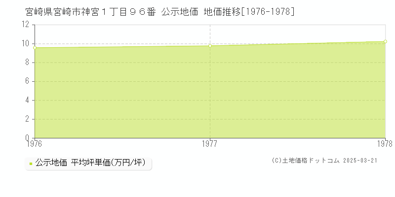 宮崎県宮崎市神宮１丁目９６番 公示地価 地価推移[1976-1978]