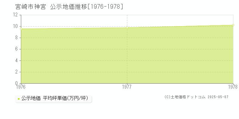 神宮(宮崎市)の公示地価推移グラフ(坪単価)[1976-1978年]