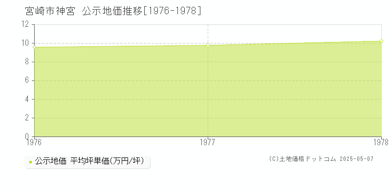 宮崎市神宮の地価公示推移グラフ 