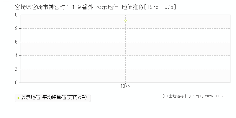 宮崎県宮崎市神宮町１１９番外 公示地価 地価推移[1975-1975]