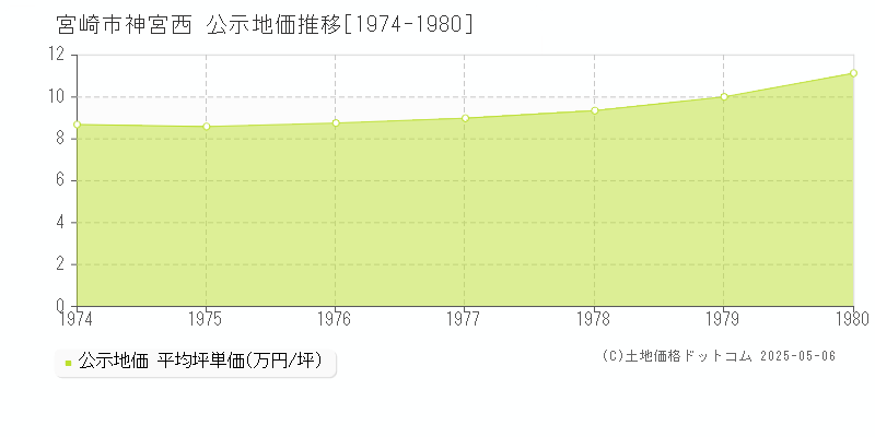 神宮西(宮崎市)の公示地価推移グラフ(坪単価)[1974-1980年]