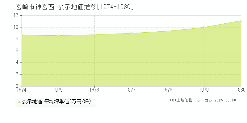 宮崎市神宮西の地価公示推移グラフ 