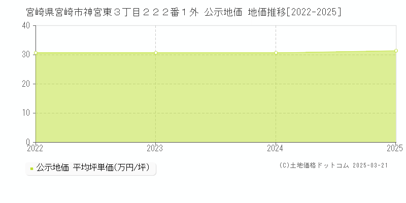 宮崎県宮崎市神宮東３丁目２２２番１外 公示地価 地価推移[2022-2025]